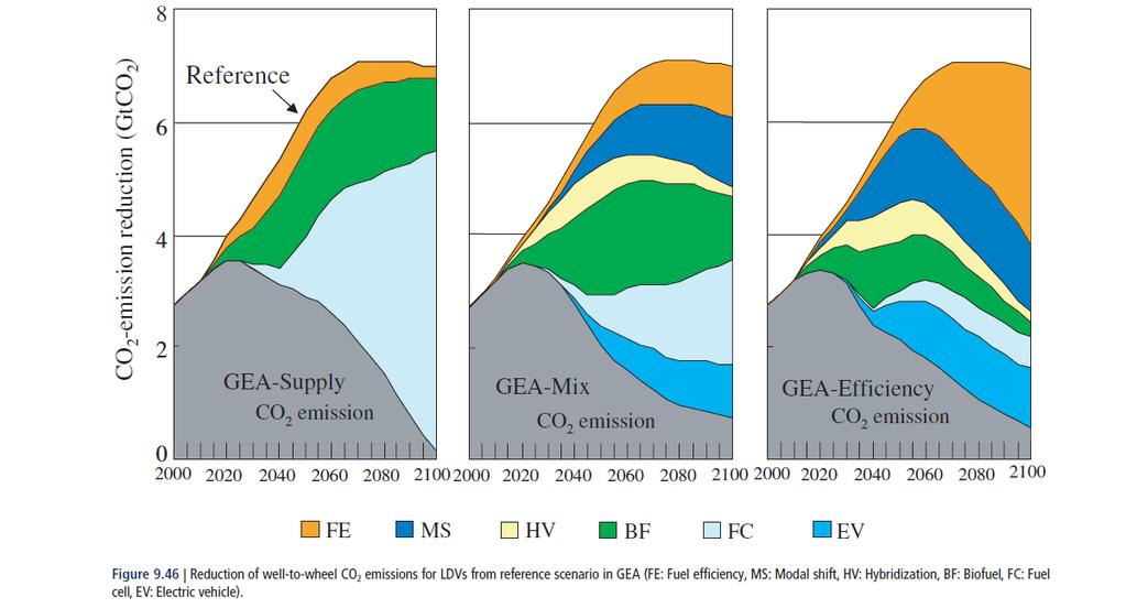 GEA: CO2 reduction scenarios for LDVs Many ways to get there GEA, 2012: Global Energy Assessment - Toward a Sustainable Future,