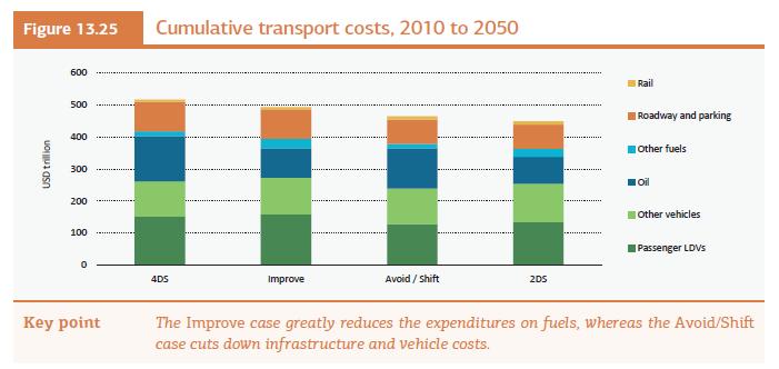 IEA ETP 2012 Humans spend a lot on transport And sustainabilty could cost us less Total cost for vehicles, fuels