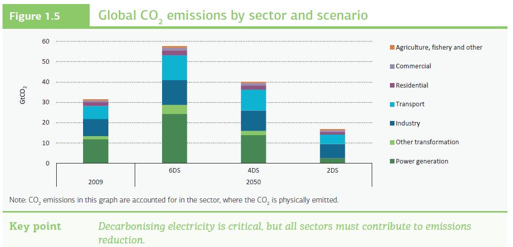 IEA ETP 2012 3 different CO2 trajectories Transport and industry have the