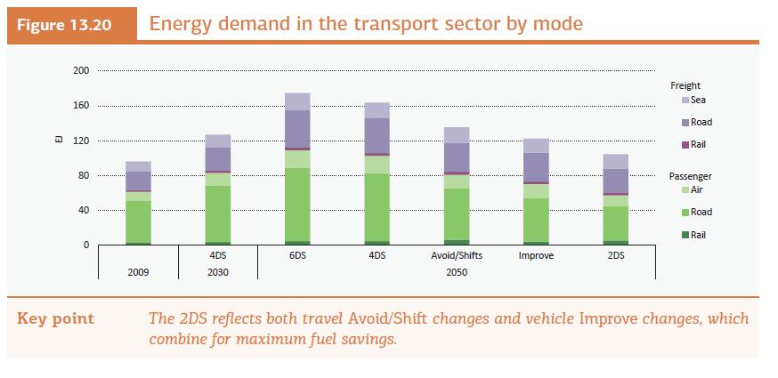 ETP-2012 transport scenarios Combinations of shifts in