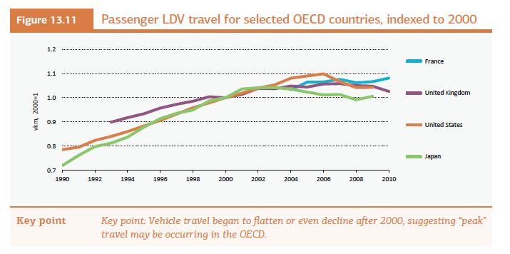 IEA ETP 2012 travel trends LDV travel has flat-lined
