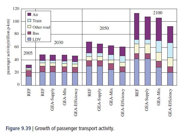 Global Energy Assessment 2012 Passenger travel could quadruple over the century GEA, 2012: Global Energy Assessment - Toward a Sustainable