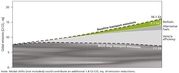 Biofuels Contribution to Emissions Reduction Efficiency improvements are the most important low-cost measure to reduce transport emissions Biofuels can