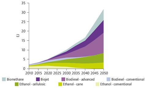 IEA Biofuel Roadmap: Vision Final energy (EJ) Global biofuel supply grows from 2.