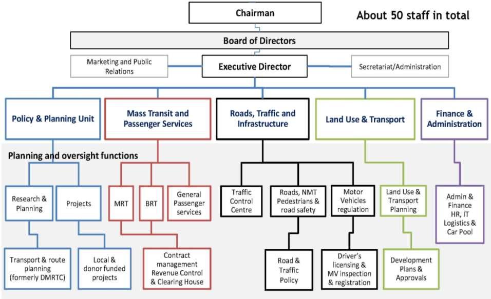 Proposed Organizational Structure for Yangon