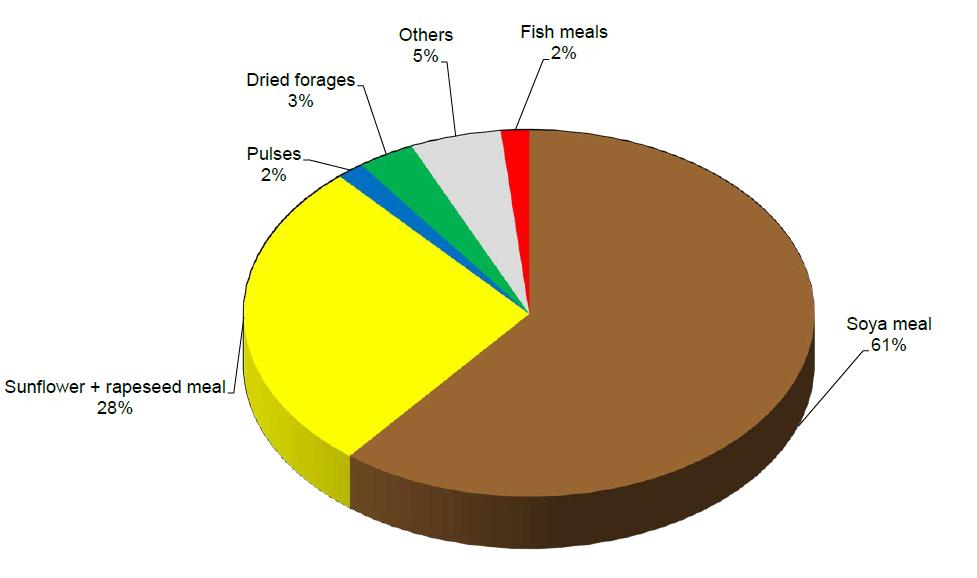 Sources of protein used for animal feeding (2011/2012, EU