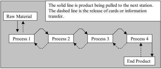Job Sequencing & WIP Level Determination in a Cyclic CONWIP Flowshop with Blocking 4. PULL CONTROL SYSTEMS "Pull type" means make to Order in which the production is based on actual demand.