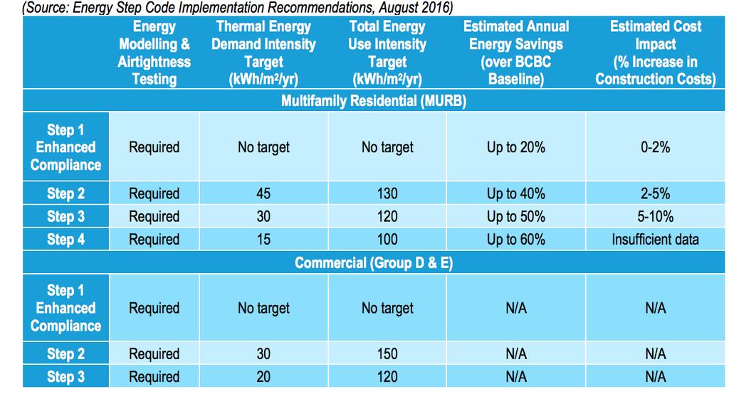Table 2: Energy Step Code Implementation recommendations and targets [8] Solar Technology Photovoltaic (PV) devices or cells connected in chains and arrays are used to make panels called solar panels.