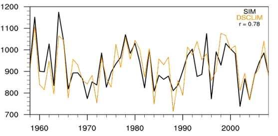 NSPA-S 1910, NSPA-S 1950, SD-WTA, SIM SD-WTA over performs NSPA-S Better Mean state, Interannual and seasonal correlations Comparable Seasonal Cycle