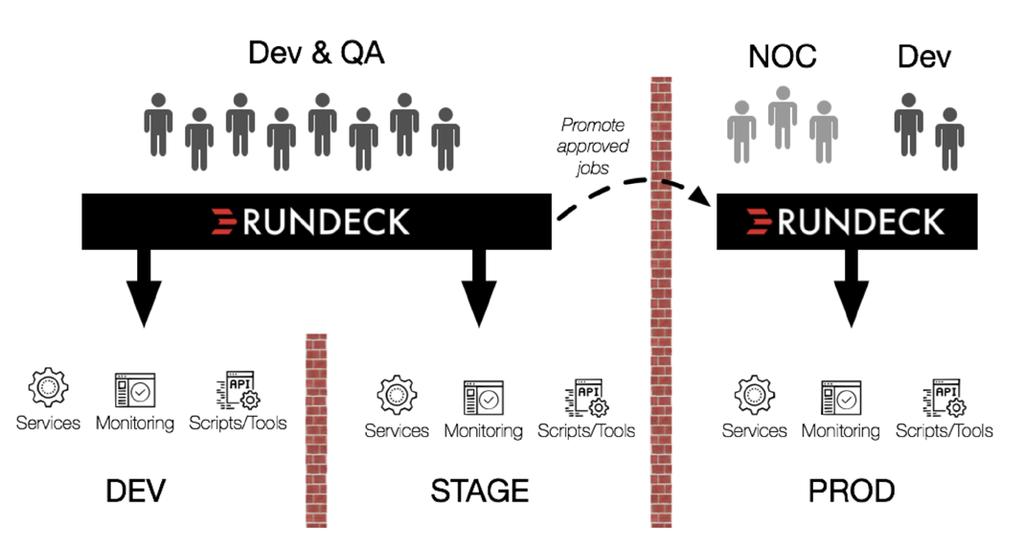 Rundeck in Real Life How Our Customers Win with Operations as a Service Rundeck customers have adopted Operations as a Service with great success for a variety of projects.