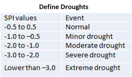 Rainfall (mm) EP Hazard: Simulation of Drought Events 900 800 700 600 500 400 300 200 100 0 CHITTOOR PRAKASAM RANGAREDDY Seasonal Normal Rainfall NALGONDA CUDDAPAH KURNOOL Kharif MAHBUBNAGAR Rabi