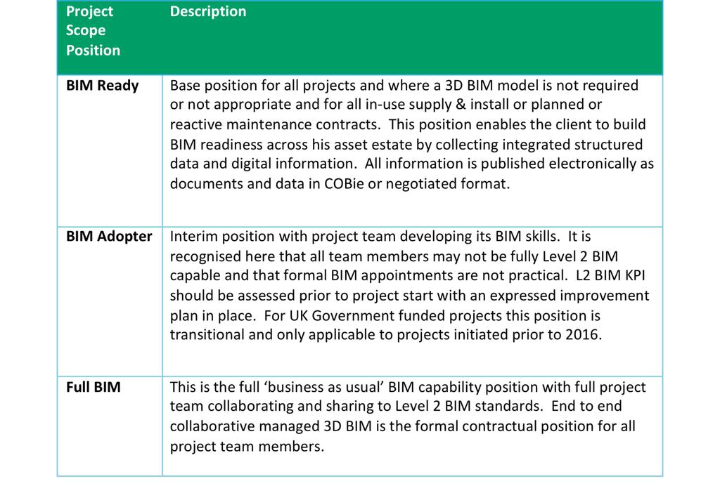 CLAW chosen approach in Toolkit 3 tiers of Project BIM types Value