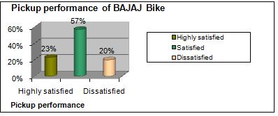 that price is reasonable and 17% of them feel low. Table 11: Pickup Performance of Bajaj Bike Pickup Performance 1. Highly satisfied 21 23% 2. Satisfied 51 57% 3.