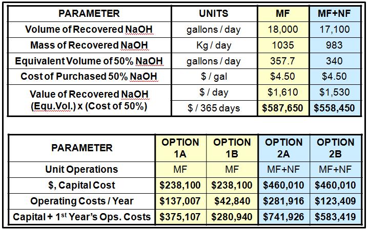 Based on the capital and operating cost information in Table 1 and value of $4.
