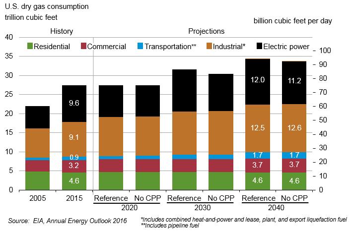 Natural gas consumption growth is led by electricity generation and industrial uses; natural gas use rises in all sectors except residential Natural gas consumption grows with increased supply and