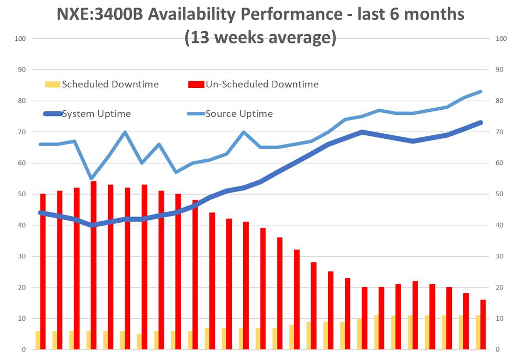 system availability Availability performance has improved to level supporting high