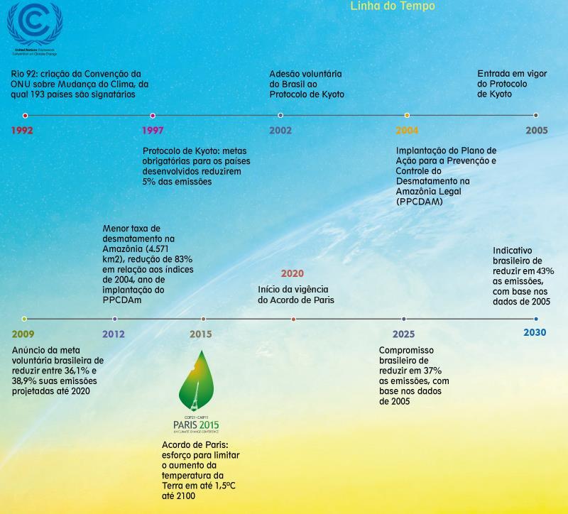 Climate Change Time Line Declaration of intended Nationally Determined