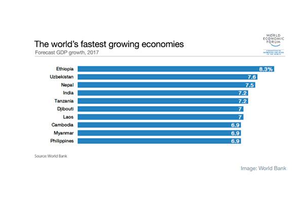 World Economic Forum. The World Economic Forum published the list of the world s fastest growing economies based on the World Bank s report Global Economic Perspectives.