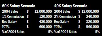 3. HELP REPS BREAK DIY MARKET Why this works: Current salary structure does not incentivize sales representatives to break new markets. Restructure salary schedule.: $40K Base with 2% commission.