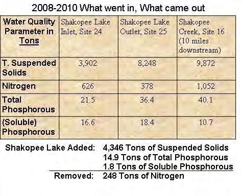 Shakopee Lake Impoundment does not help water