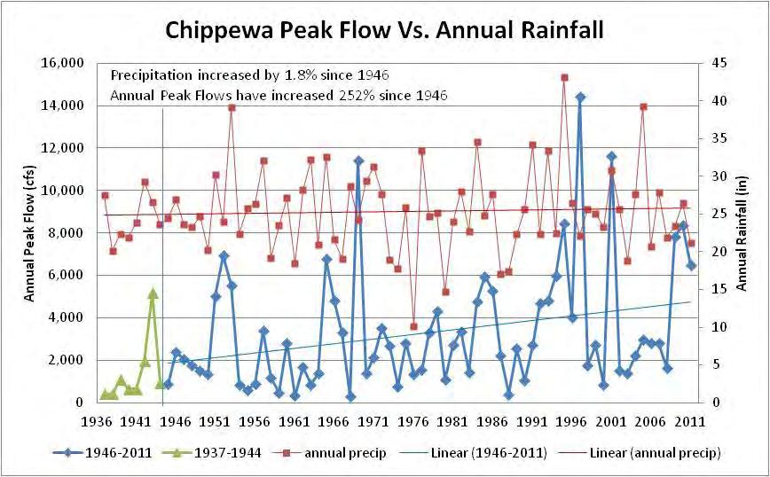 Chippewa Flood History 252% increase in peak flood event. 1.