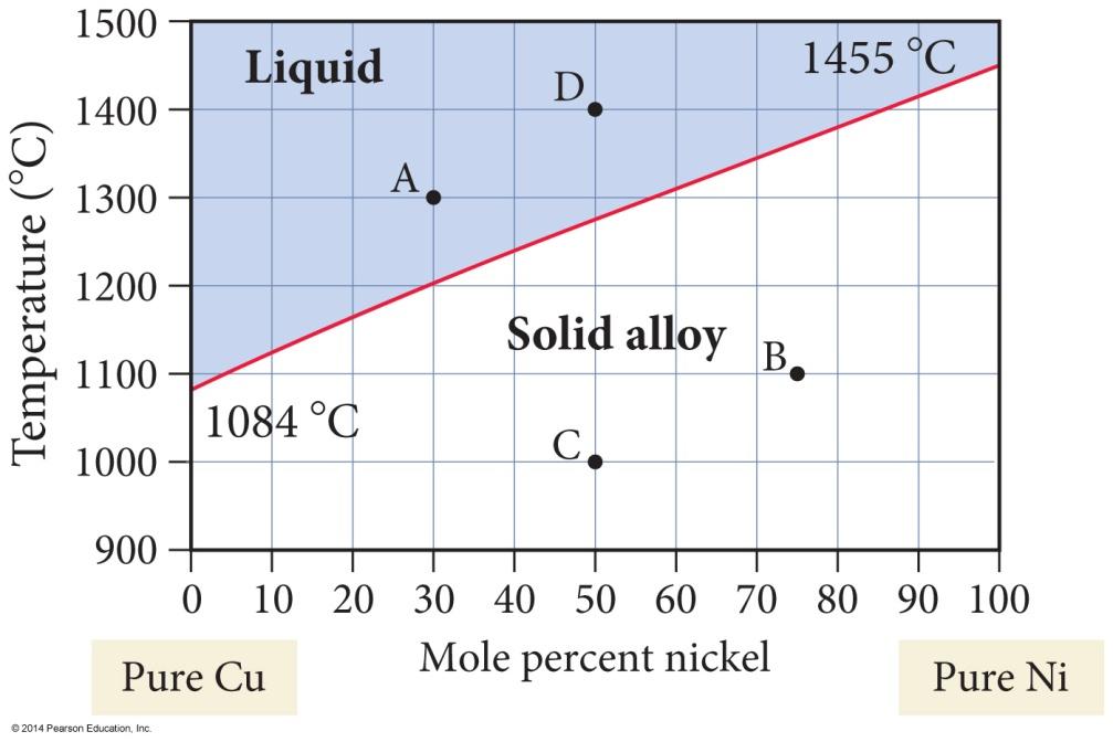 Substitutional Alloys: Miscible Solid Solutions The phase-composition diagram for Cu Ni alloys shows a smooth increase in melting point from