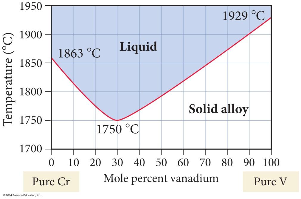 Substitutional Alloys: Miscible Solid Solutions The phase-composition diagram for Cr V alloys do show a smooth increase in melting point.