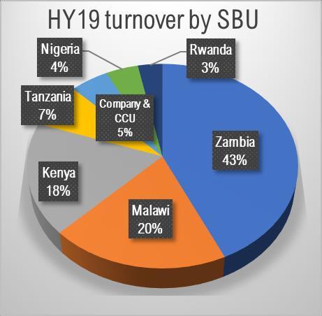 Turnover contribution by