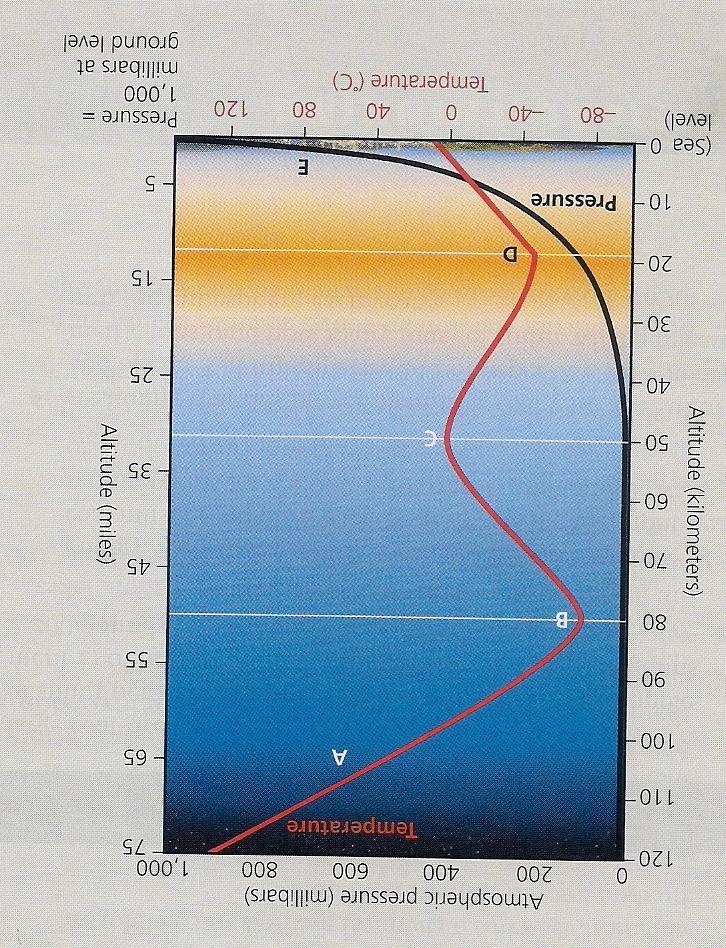 Unit 6 Practice Test Questions 1 4 refer to the diagram of the earth s atmosphere shown above 1. The ozone layer is found at this location. 2. The atmosphere is at its warmest point at this location.