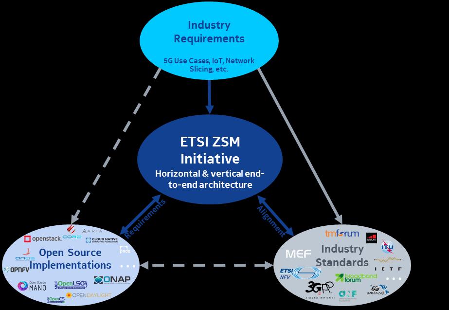 Industry alignment: ETSI ZSM has a central role in the automation ecosystem ETSI Zero touch network and Service Management (ZSM) has a pivotal role in bridging between holistic end-end automation and