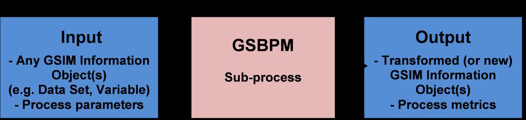 GSIM and GSBPM GSIM describes the information