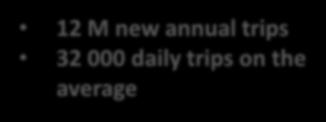 12 M new annual trips