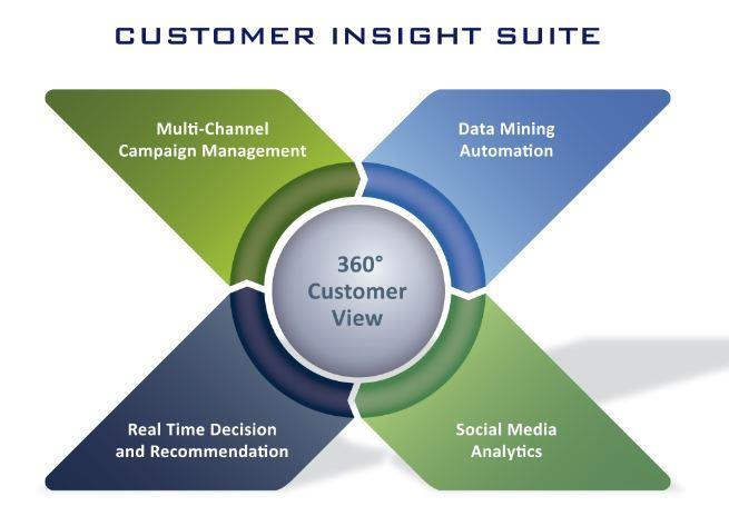 Solution Portfolio The Customer Insight Suite DynaCampaign» Intelligent multi-touchpoint campaign management platform» Planning, target group selection, execution and response measurement of