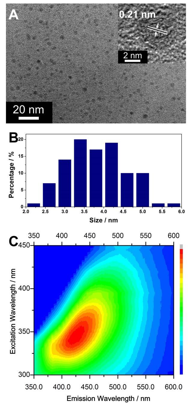 fig. S4. TEM analysis and photoluminescence property of CDs in the diluted mother liquid of CDs@AlPO-5.