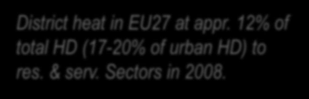 District heating and cooling systems Heat and cold markets District heat in EU27 at appr. 12% of total HD (17-20% of urban HD) to res. & serv. Sectors in 2008. Source: U.