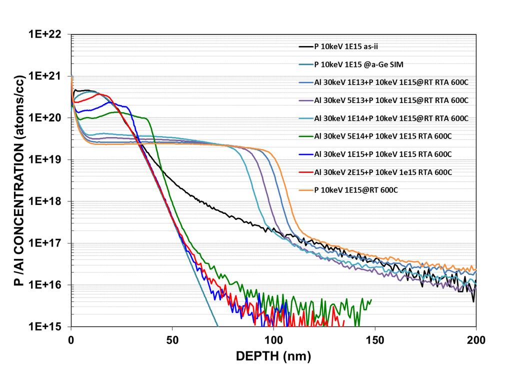 Al + P co-implant P diffusion retardation Diffusion retardation differs in between Al dose of 1E14 and 5E14 Energy Dose a-ge Thick