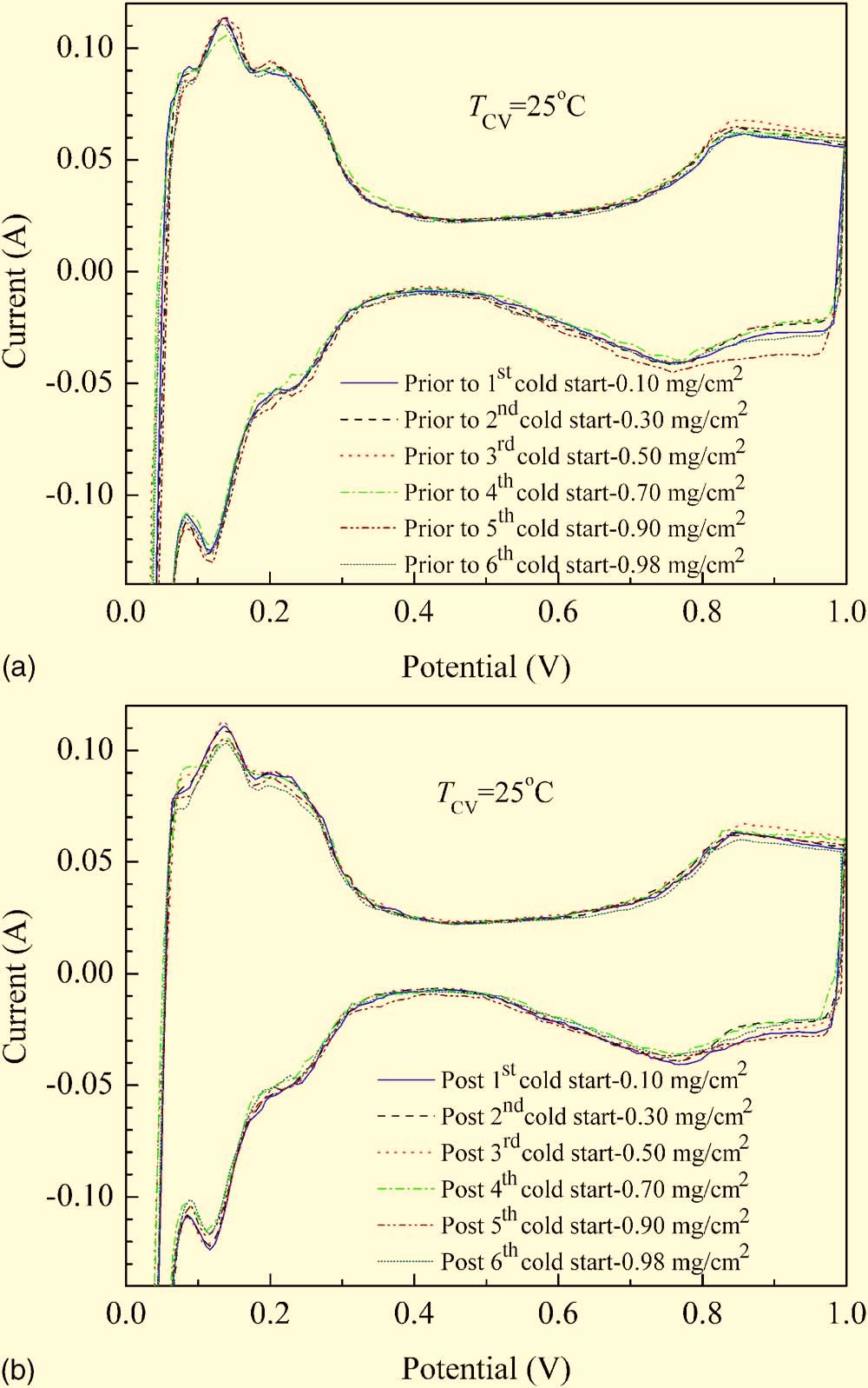 Journal of The Electrochemical Society, 154 12 B1399-B1406 2007 B1401 Figure 1. Color online Cyclic voltammograms CVs of the cathode at 25 C: a prior to cold start, and b post-cold start.