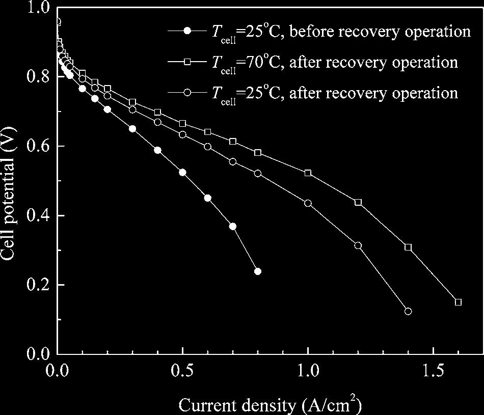Journal of The Electrochemical Society, 154 12 B1399-B1406 2007 B1403 Figure 5. Comparison of cell polarization curves before and after recovery operation.