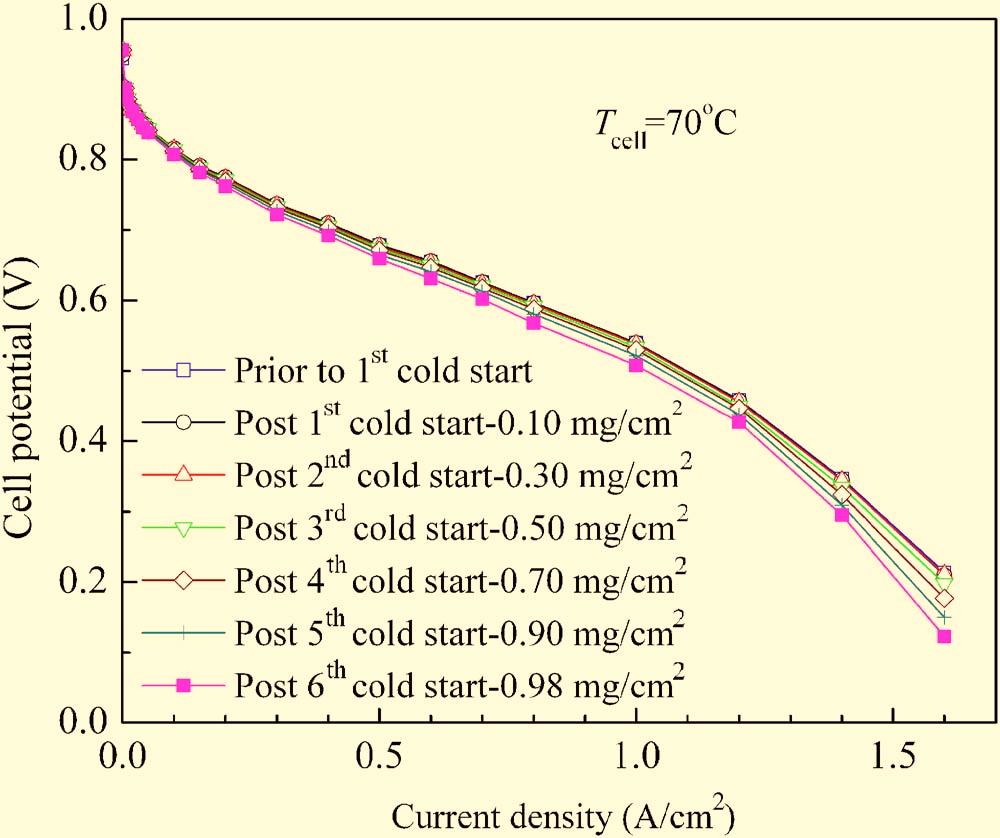 0 A/cm 2 for 2 h F H2 = 100 ml/min, F air = 400 ml/min, RH H2 =RH air = 100%, p H2 = p air = 1 atm. Figure 7. Color online Cell voltage curves for startup from different temperatures.