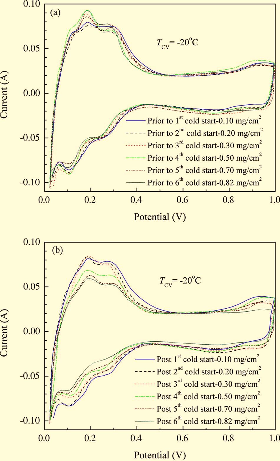 B1404 Journal of The Electrochemical Society, 154 12 B1399-B1406 2007 Figure 9. Color online Comparison of cell polarization curves in the cold start cycle from 20 C.