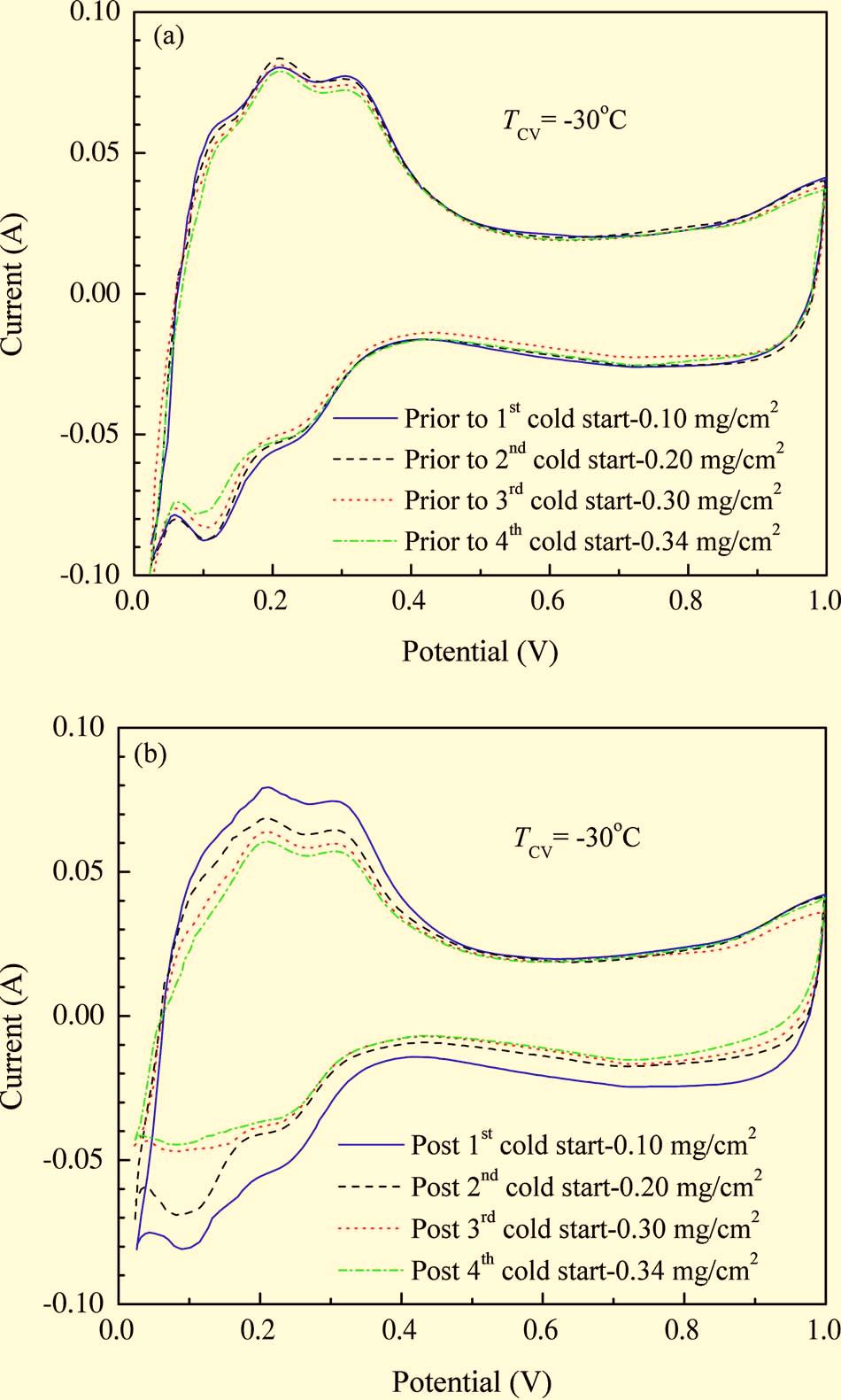 Journal of The Electrochemical Society, 154 12 B1399-B1406 2007 B1405 Figure 11. Color online Comparison of cell polarization curves in the cold start cycle from 30 C.