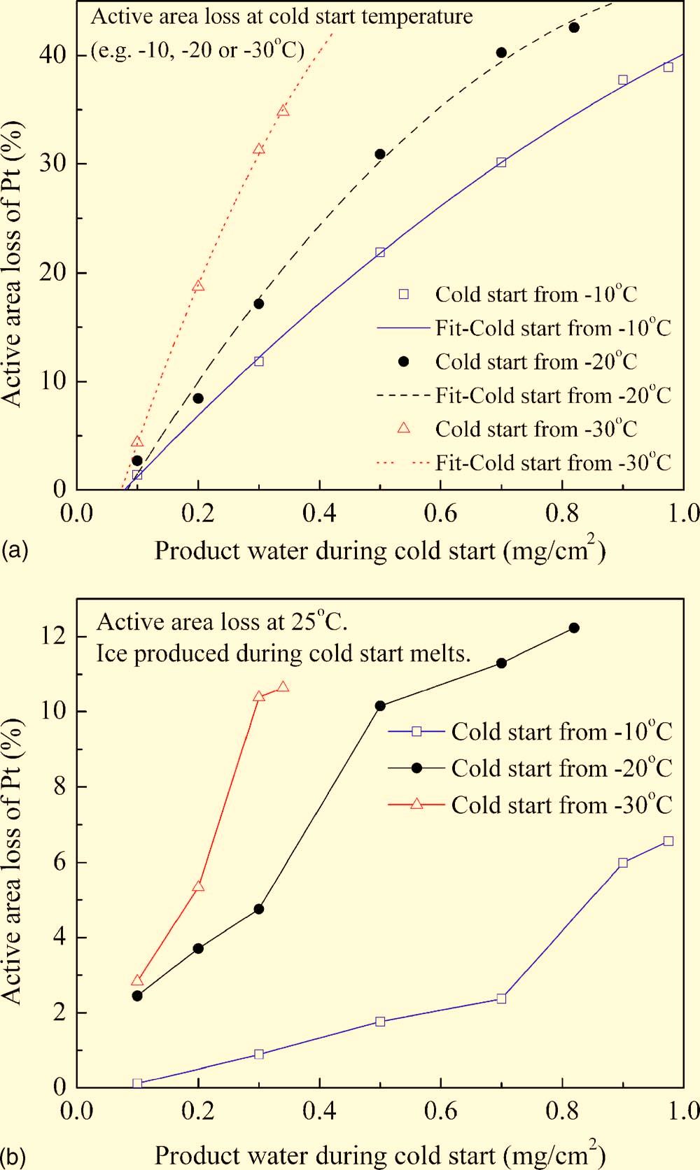 B1406 Journal of The Electrochemical Society, 154 12 B1399-B1406 2007 Figure 13. Color online Comparison of CV diagrams at different temperatures without cold start. CV conditions: = 50 mv/s.