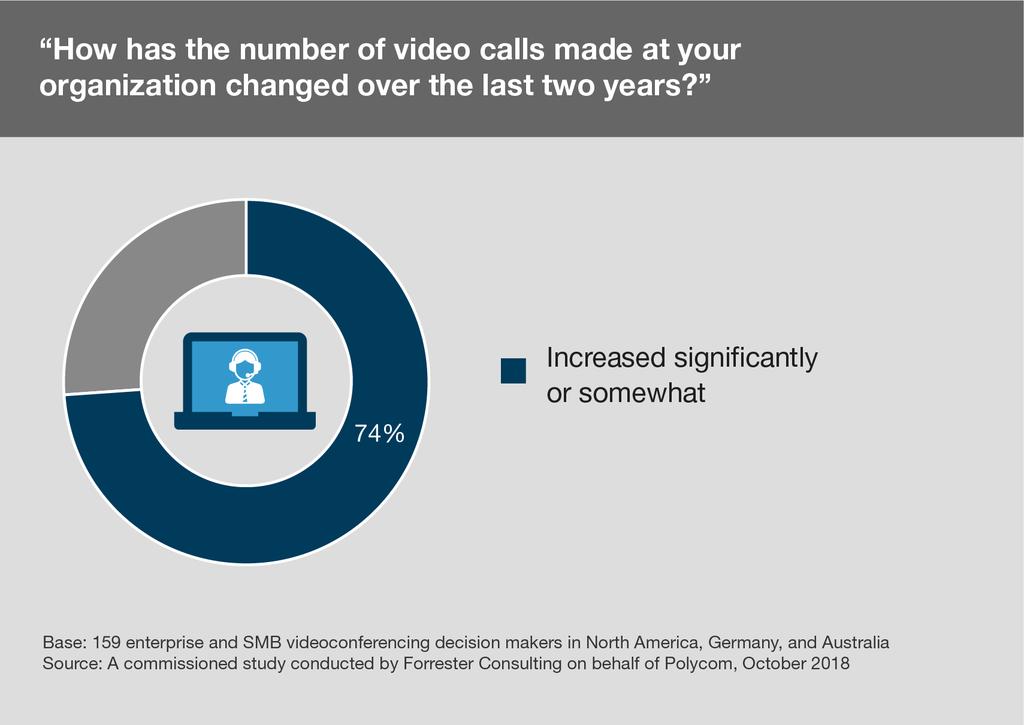 Videoconferencing Speeds Time-To-Market Videoconferences decrease time-to-market. As a result, 31% of firms make more than 5,000 video calls each month.