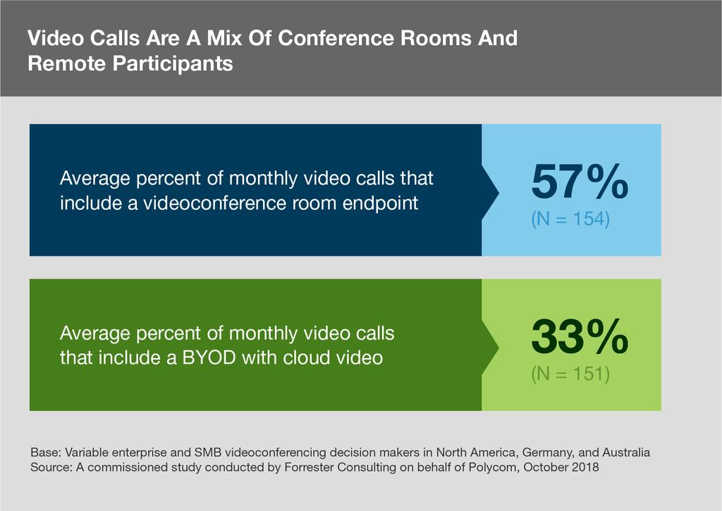 This is because video call participants are far from homogenous both conference rooms endpoints and bring-your-own-devices with cloud video connect regularly.