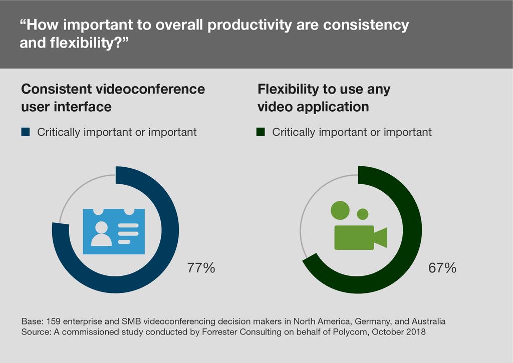 Current Approaches Lack The Consistency And Flexibility Critical For Success To combat delays and improve user experience, most companies require a consistent videoconferencing user interface across