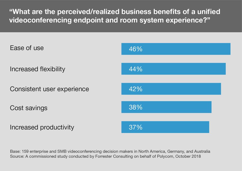 Our study found that this type of unified system is what s next for companies: 32% are in the process of implementing, and another 28% have it on the road map.