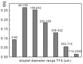 Subsequently, the pressure is reset and the process is repeated for other locations and different types of nozzles. Figure 4. Typical droplet diameter distribution of AM4 and TF6. Water pressure 0.
