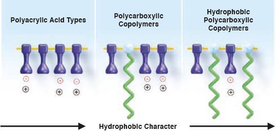 Weight Polyacrylate High Molecular Weight Polyurethane Surfactant Types Fatty