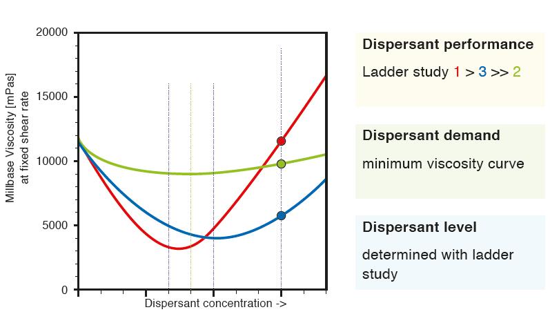 Dispersant Demand Curve Viscosity Example For a given formulation with: Fixed pigment, resin, solvent/water concentrations Run ladder experiment varying dispersant concentration Low to High Refer to