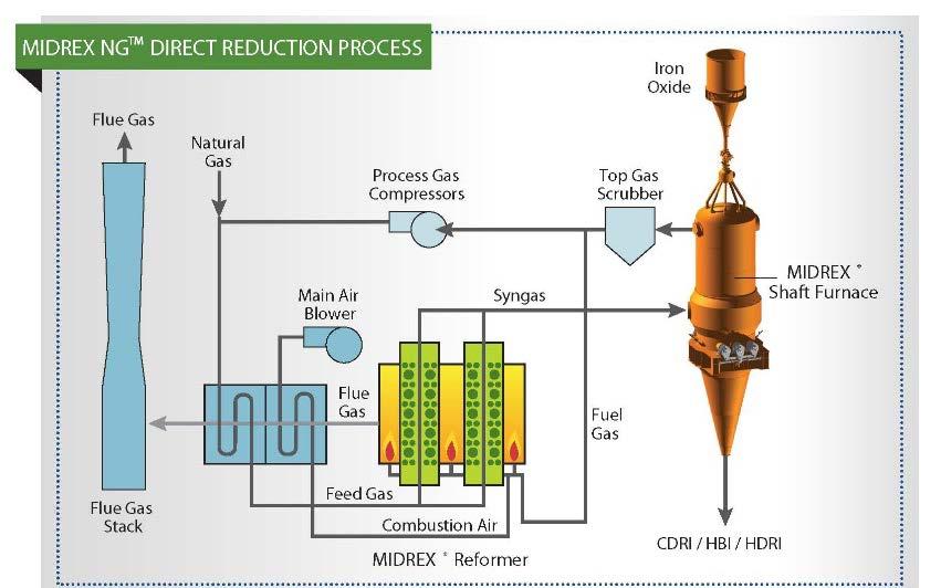 Features of MIDREX Process (Simplicity) Simple, energy efficient closed loop gas system.